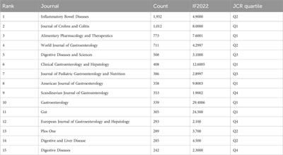 Worldwide research trends in Crohn’s disease treatment over the past 2 decades: a bibliometric analysis